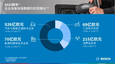 2022财年：各业务板块销售额均实现增长