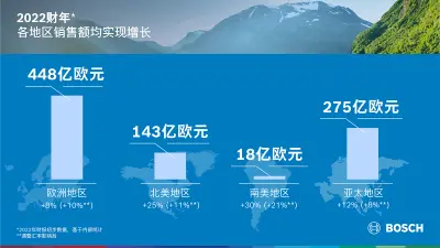 2022财年：各地区销售额均实现增长