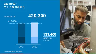 2022财年：员工人数显著增长