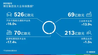2022财年各大业务表现
