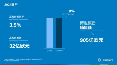 2024财年：博世直面市场环境挑战