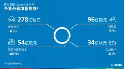 博世集团2026上半年_各业务领域销售额