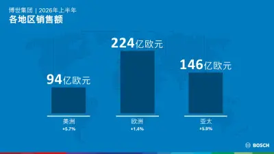 博世集团2026上半年_各地区销售额