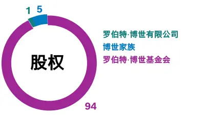 Robert Bosch GmbH的合伙人。 股份分配：1％Robert Bosch GmbH，5％ERBO II GmbH / Bosch家族，94％Robert Bosch Stiftung GmbH