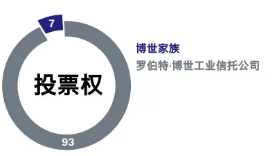 Robert Bosch GmbH的合伙人。 投票权的分配：7％的博世家族，93％的罗伯特·博世Industrietreuhand KG